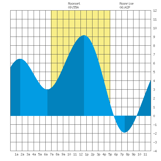 Eureka Slough tide chart for Friday, November 7, 2025