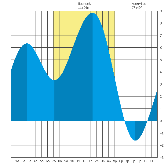 Eureka Slough tide chart for Saturday, November 8, 2025