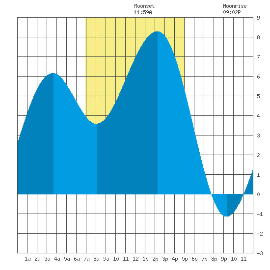 Eureka Slough tide chart for Sunday, November 9, 2025