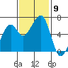 Eureka Slough tide chart for Sunday, November 9, 2025