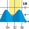 Eureka Slough tide chart for Wednesday, December 10, 2025