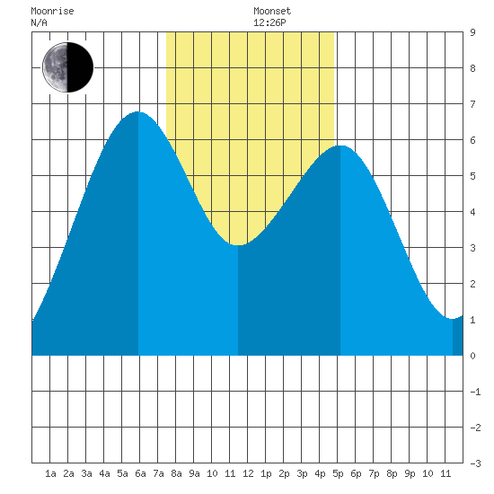 Eureka Slough tide chart for Thursday, December 11, 2025