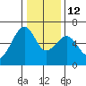 Eureka Slough tide chart for Friday, December 12, 2025