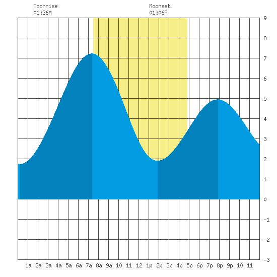 Eureka Slough tide chart for Saturday, December 13, 2025