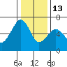 Eureka Slough tide chart for Saturday, December 13, 2025