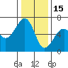 Eureka Slough tide chart for Monday, December 15, 2025