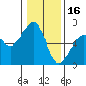 Eureka Slough tide chart for Tuesday, December 16, 2025