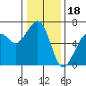 Eureka Slough tide chart for Thursday, December 18, 2025