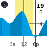 Eureka Slough tide chart for Friday, December 19, 2025