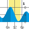 Eureka Slough tide chart for Monday, December 1, 2025