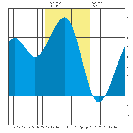 Eureka Slough tide chart for Saturday, December 20, 2025