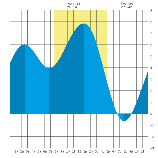 Eureka Slough tide chart for Monday, December 22, 2025