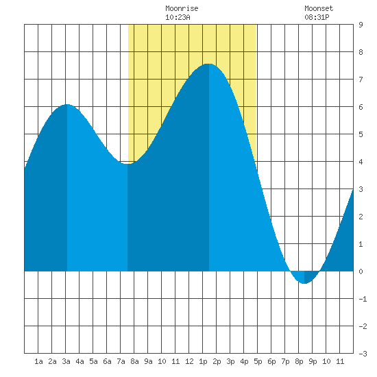 Eureka Slough tide chart for Tuesday, December 23, 2025