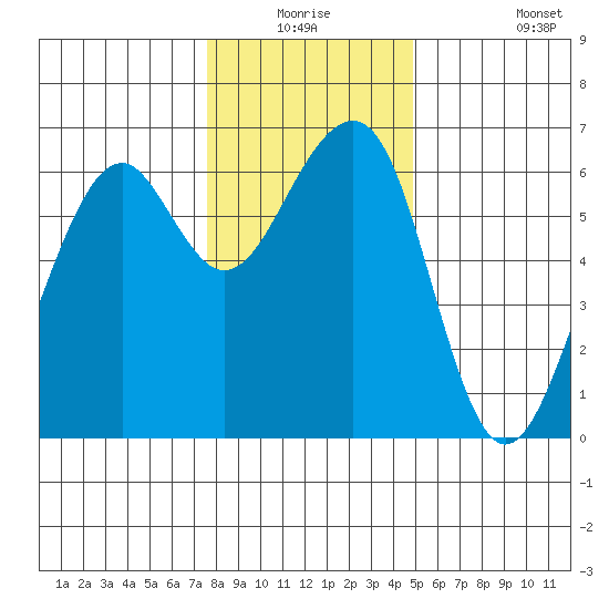 Eureka Slough tide chart for Wednesday, December 24, 2025