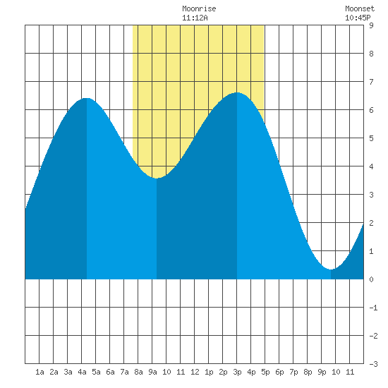 Eureka Slough tide chart for Thursday, December 25, 2025