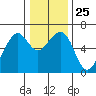 Eureka Slough tide chart for Thursday, December 25, 2025