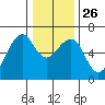 Eureka Slough tide chart for Friday, December 26, 2025