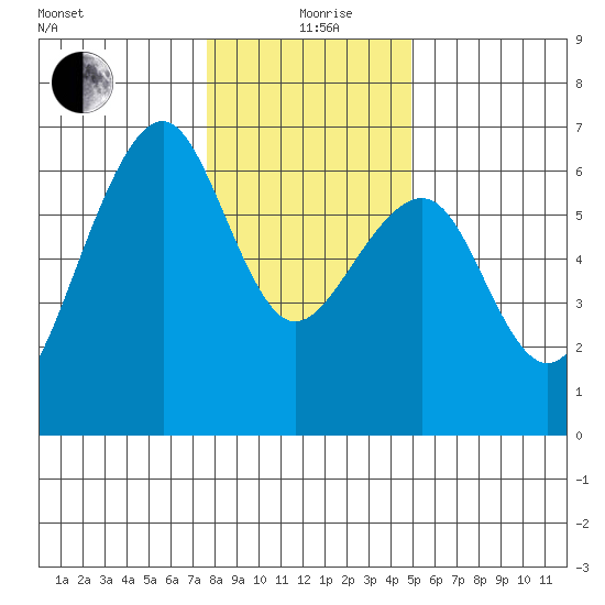 Eureka Slough tide chart for Saturday, December 27, 2025