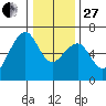 Eureka Slough tide chart for Saturday, December 27, 2025