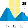 Eureka Slough tide chart for Sunday, December 28, 2025