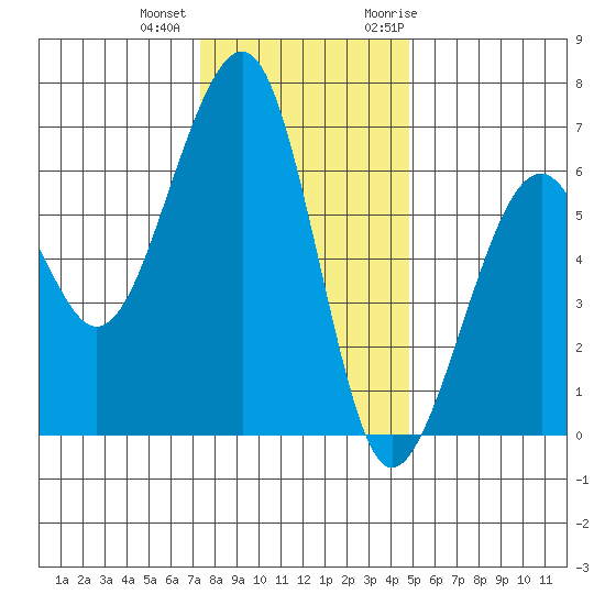 Eureka Slough tide chart for Tuesday, December 2, 2025