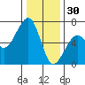Eureka Slough tide chart for Tuesday, December 30, 2025