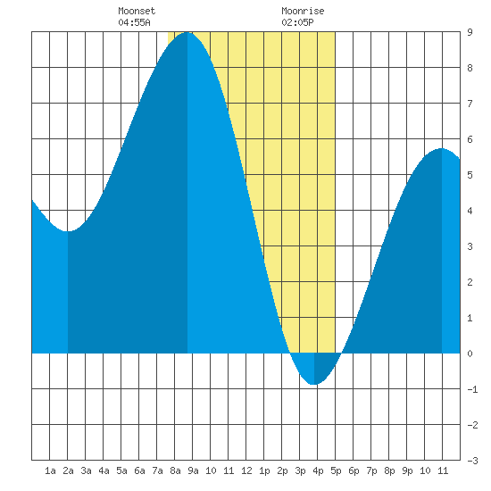 Eureka Slough tide chart for Wednesday, December 31, 2025
