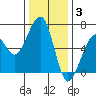 Eureka Slough tide chart for Wednesday, December 3, 2025