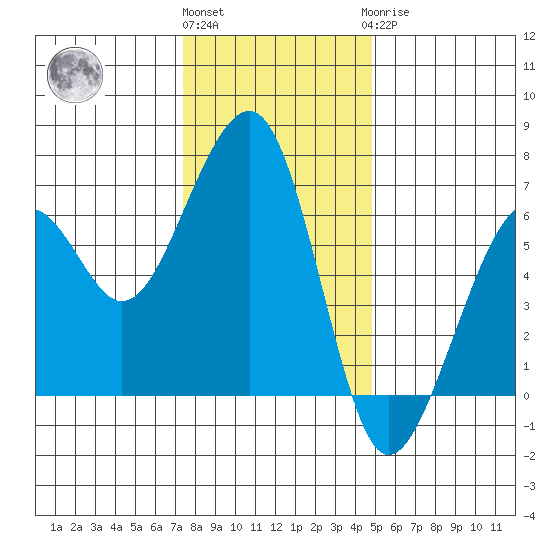 Eureka Slough tide chart for Thursday, December 4, 2025