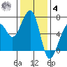 Eureka Slough tide chart for Thursday, December 4, 2025