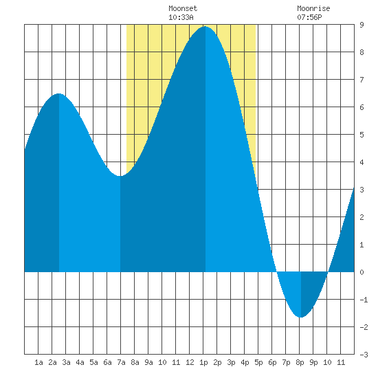 Eureka Slough tide chart for Sunday, December 7, 2025
