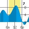 Eureka Slough tide chart for Sunday, December 7, 2025