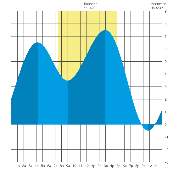 Eureka Slough tide chart for Tuesday, December 9, 2025