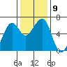 Eureka Slough tide chart for Tuesday, December 9, 2025