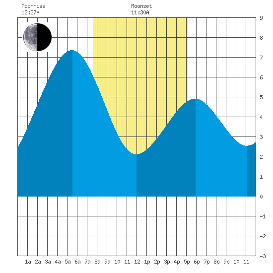 Eureka Slough tide chart for Saturday, January 10, 2026