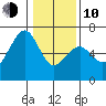 Eureka Slough tide chart for Saturday, January 10, 2026