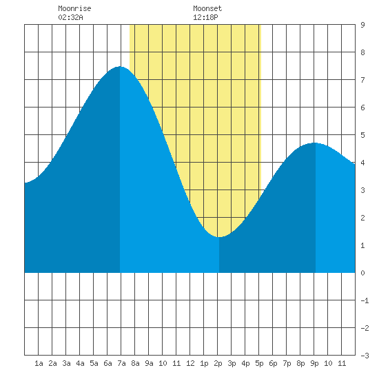 Eureka Slough tide chart for Monday, January 12, 2026