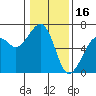 Eureka Slough tide chart for Friday, January 16, 2026