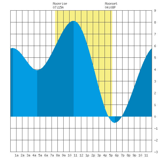 Eureka Slough tide chart for Saturday, January 17, 2026
