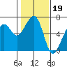 Eureka Slough tide chart for Monday, January 19, 2026