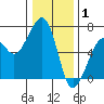 Eureka Slough tide chart for Thursday, January 1, 2026