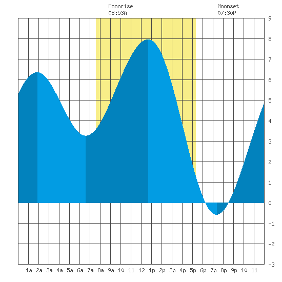 Eureka Slough tide chart for Tuesday, January 20, 2026