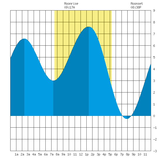 Eureka Slough tide chart for Wednesday, January 21, 2026