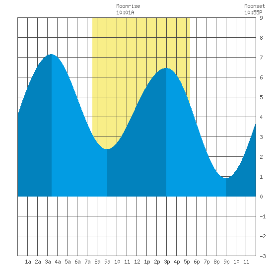 Eureka Slough tide chart for Friday, January 23, 2026