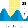 Eureka Slough tide chart for Friday, January 23, 2026