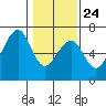 Eureka Slough tide chart for Saturday, January 24, 2026