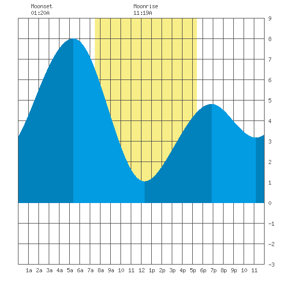Eureka Slough tide chart for Monday, January 26, 2026