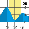 Eureka Slough tide chart for Monday, January 26, 2026