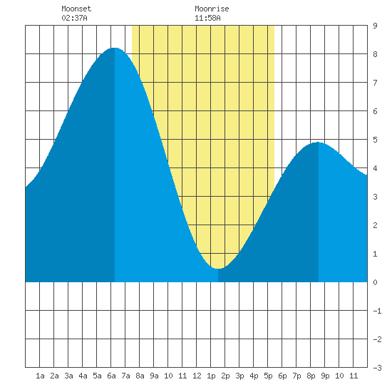 Eureka Slough tide chart for Tuesday, January 27, 2026
