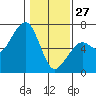 Eureka Slough tide chart for Tuesday, January 27, 2026